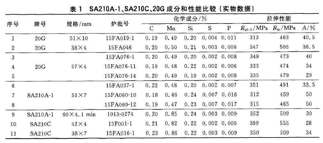SA210A-1、SA210C、20G成分和性能比較(實物數據)