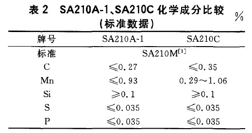 SA210A-1、SA210C化學成分比較(標準數據)