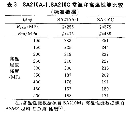 SA210A-1、SA210C常溫和高溫性能比較(標準數據)