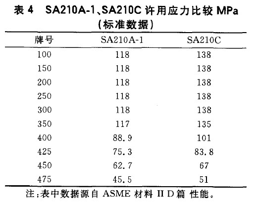 SA210A-1、SA210C許用應力比較MPa(標準數據)