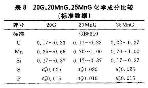 20G、20MnG、25MnG化學成分比較(標準數據)