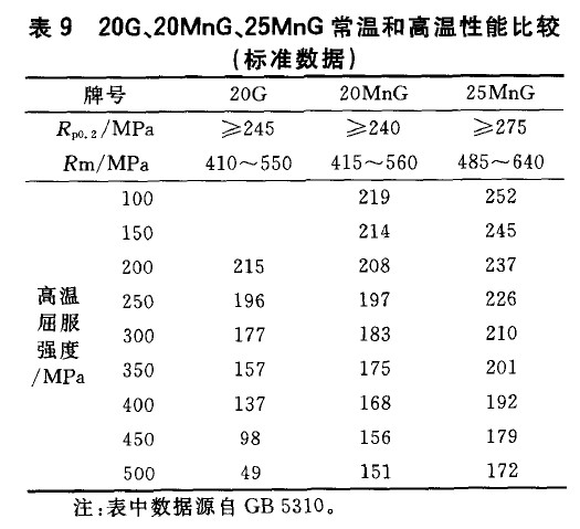 20G、20MnG、25MnG常溫和高溫性能比較(標準數據)