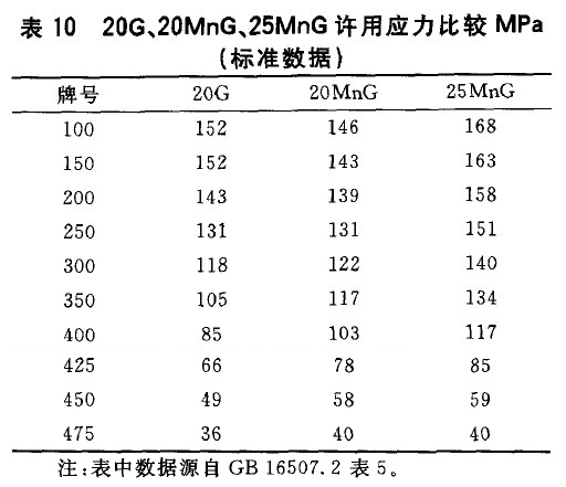 20G、20MnG、25MnG許用應力比較MPa(標準數據)